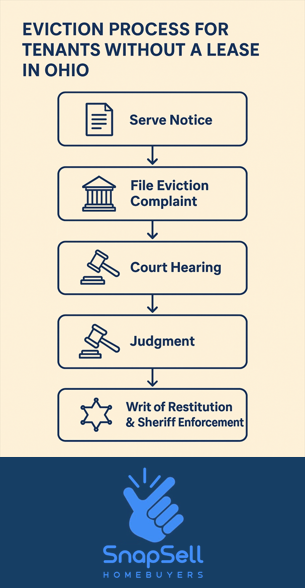 eviction process for tenants without a lease in Ohio