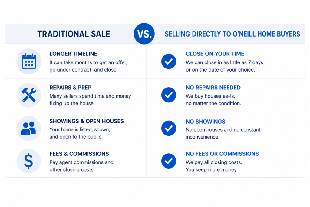 Traditional home sale vs selling directly to O'Neill Home Buyers in Virginia Beach