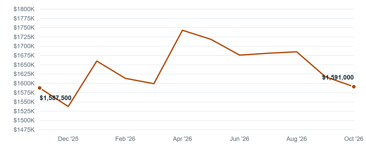 Median asking price in Bellevue, Nov '25 to Oct '26