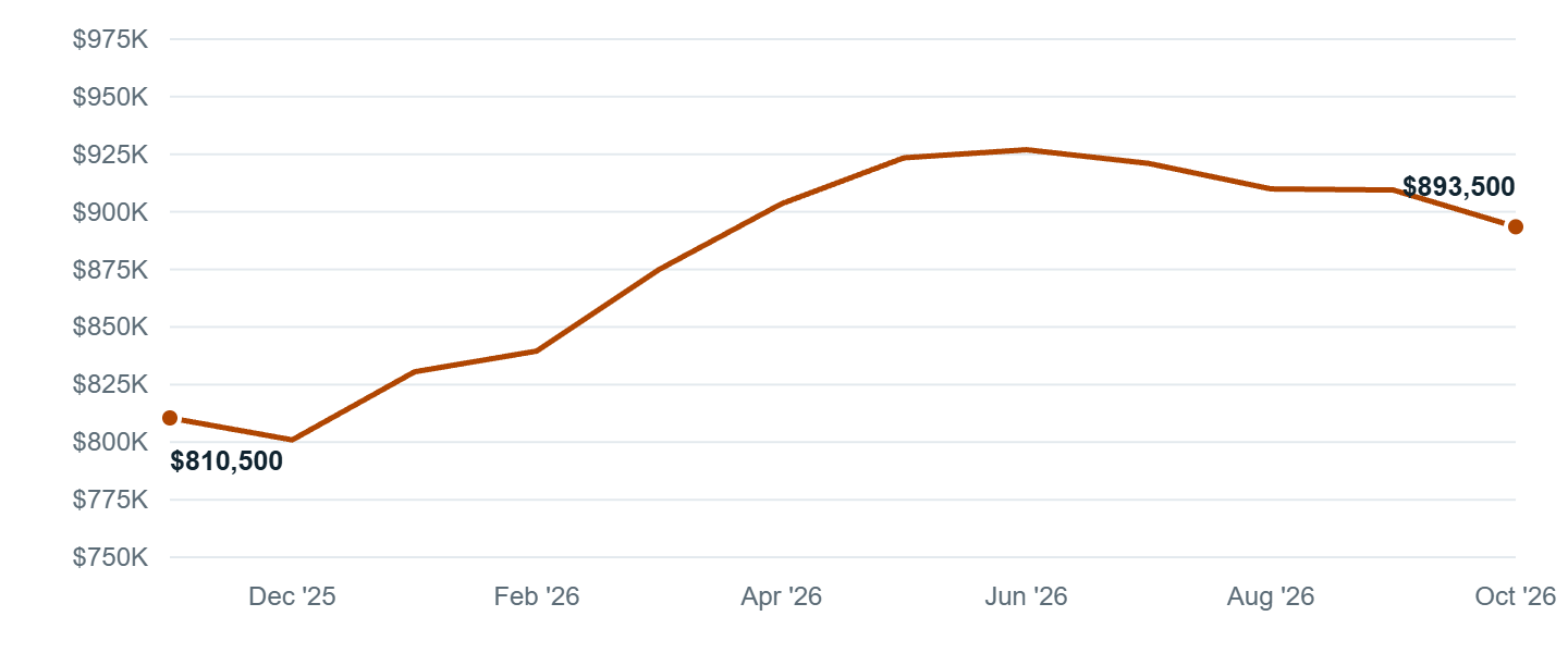 Median asking price in Gig Harbor, Nov '25 to Oct '26