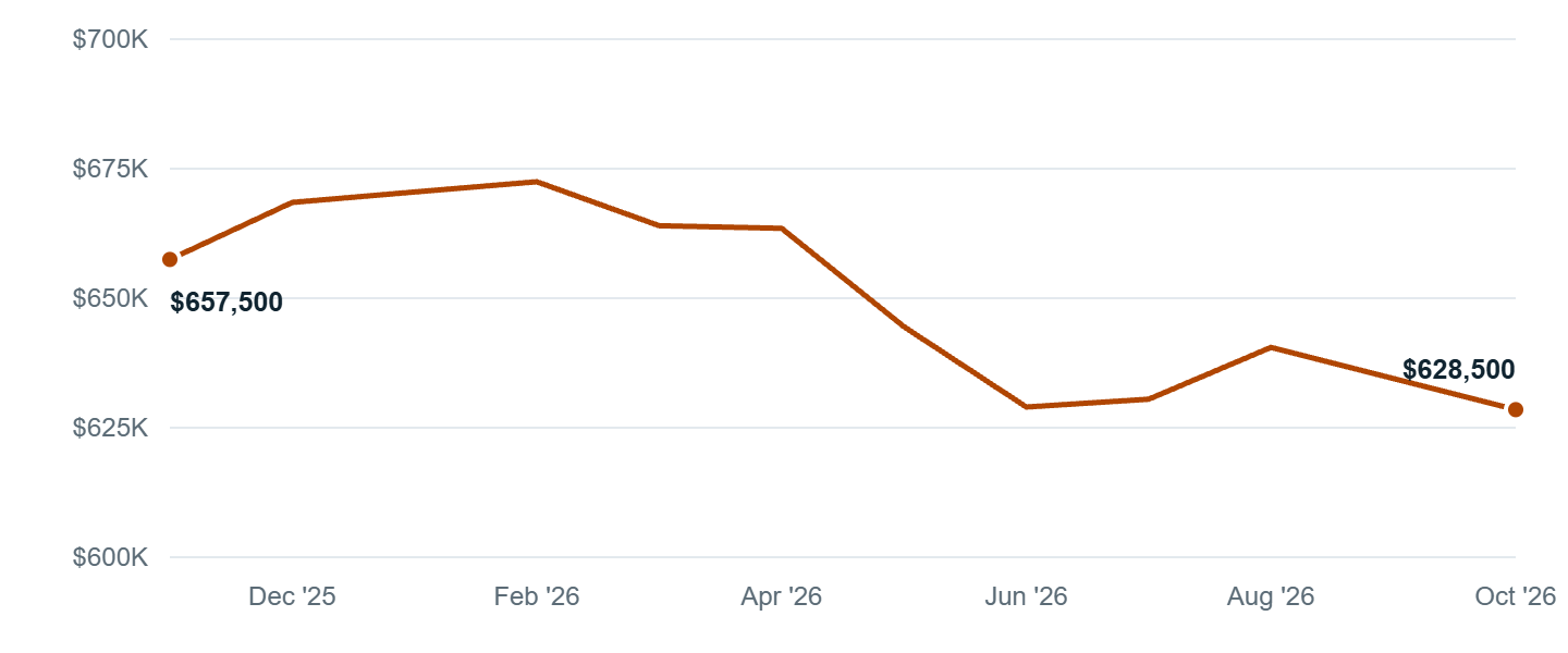 Median asking price in Marysville, Nov '25 to Oct '26