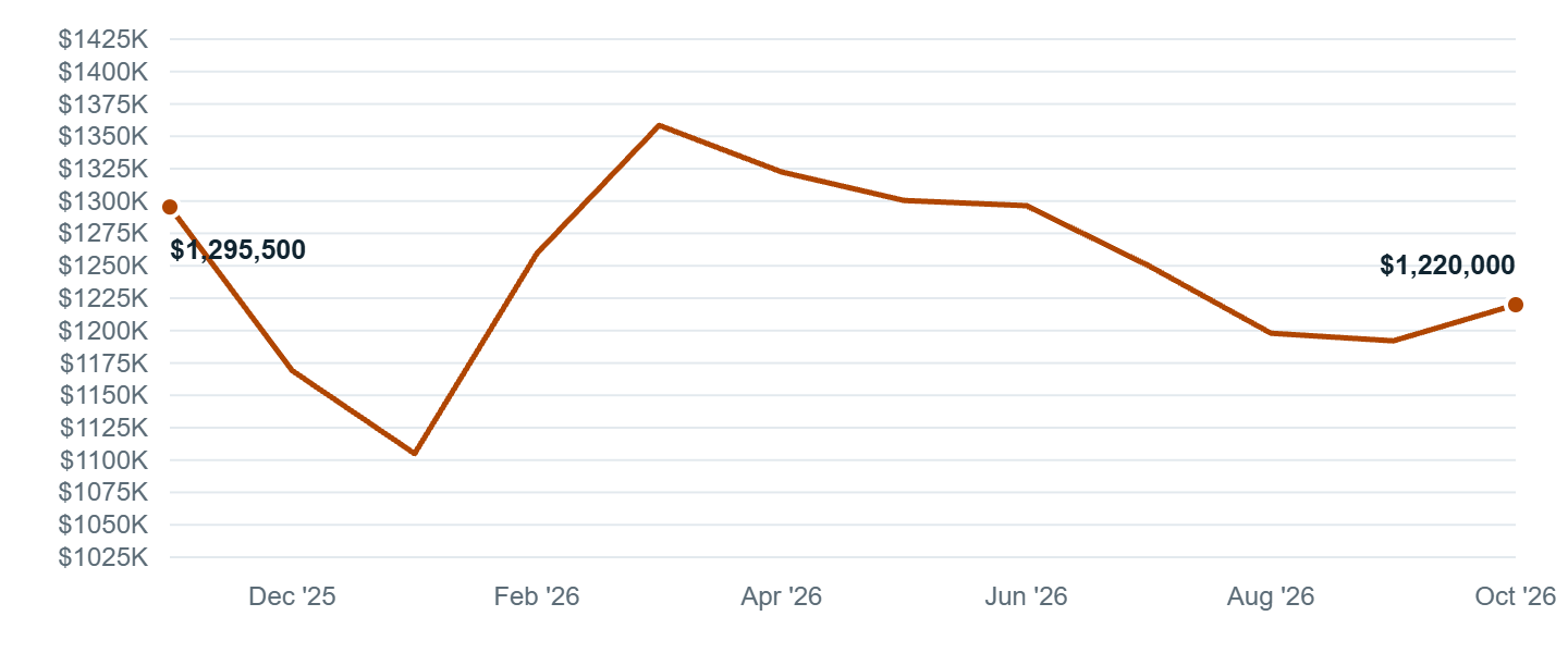 Median asking price in Redmond, Nov '25 to Oct '26