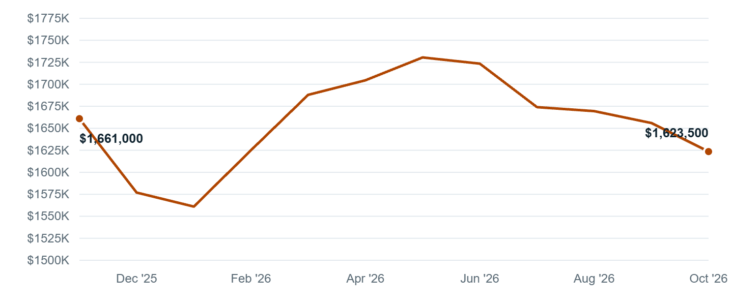 Median asking price in Sammamish, Nov '25 to Oct '26