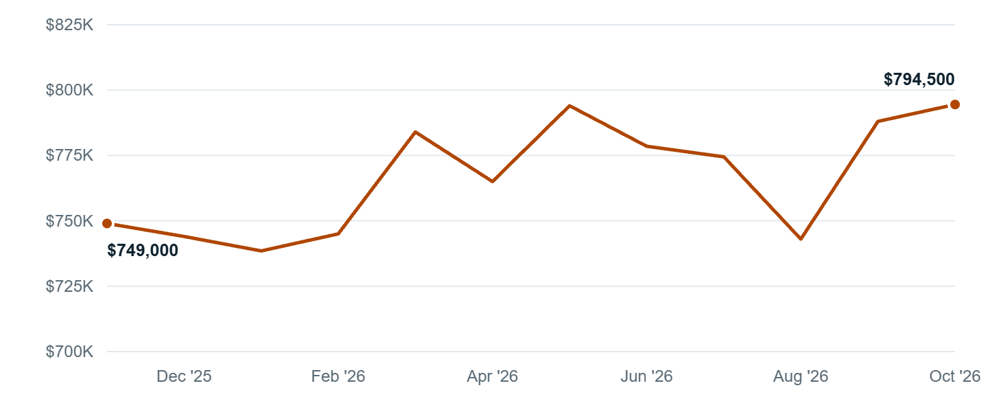 Median asking price in Seattle, Nov '25 to Oct '26