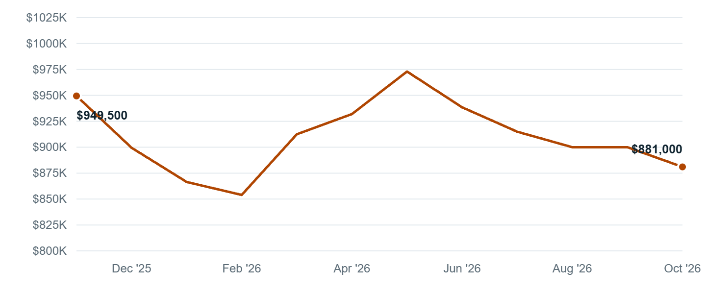 Median asking price in Snohomish, Nov '25 to Oct '26