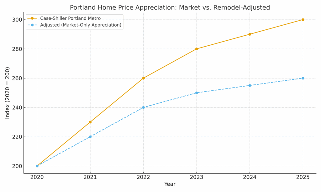 Portland home price appreciation chart comparing Case-Shiller index to adjusted market-only appreciation