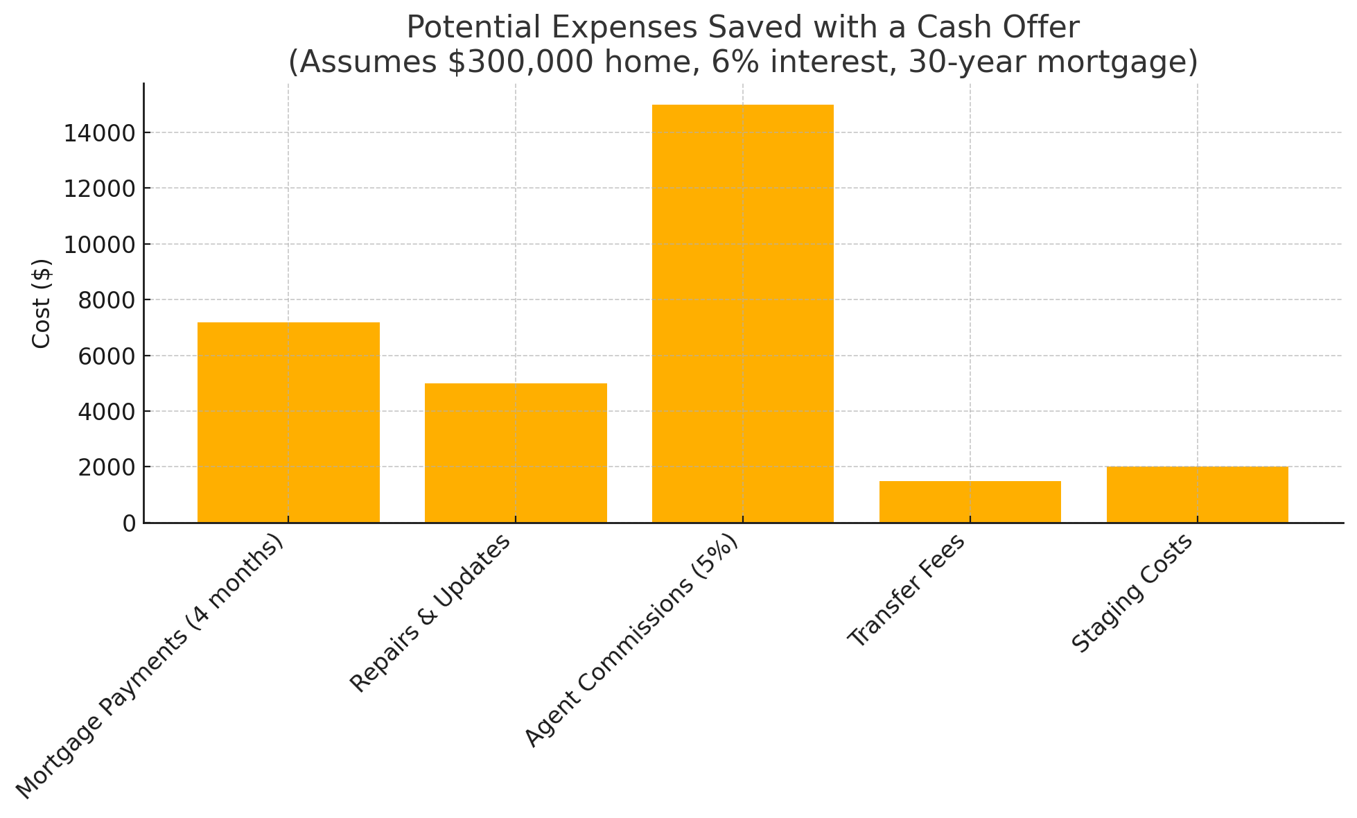 4-month holding cost traditional realtor sales. 