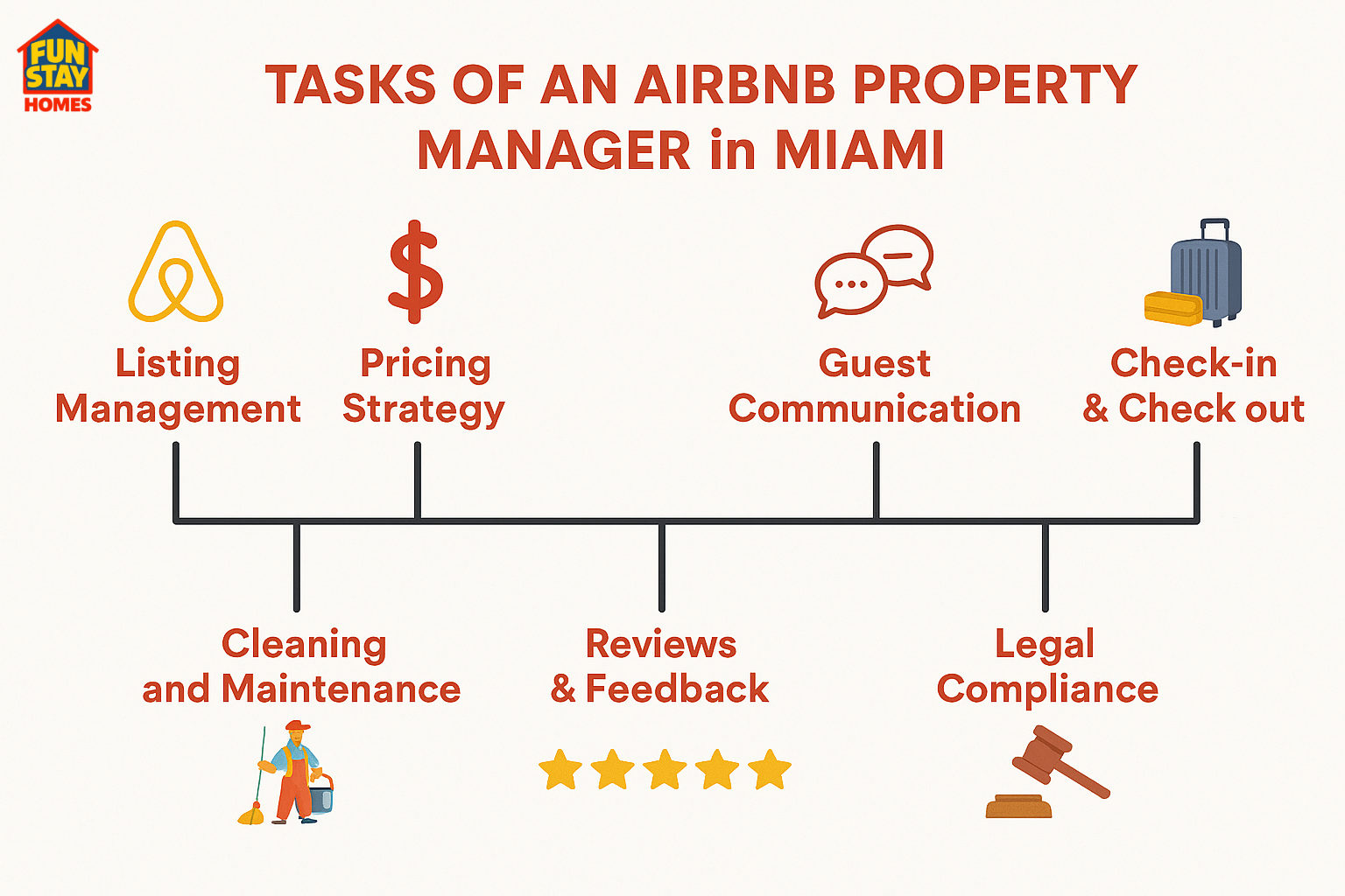 Tasks of an AirBNB Property Manager in Miami