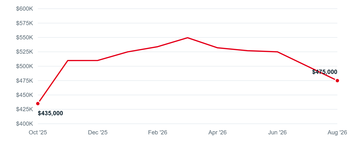 Median asking price in Perry Hall, Oct '25 to Aug '26
