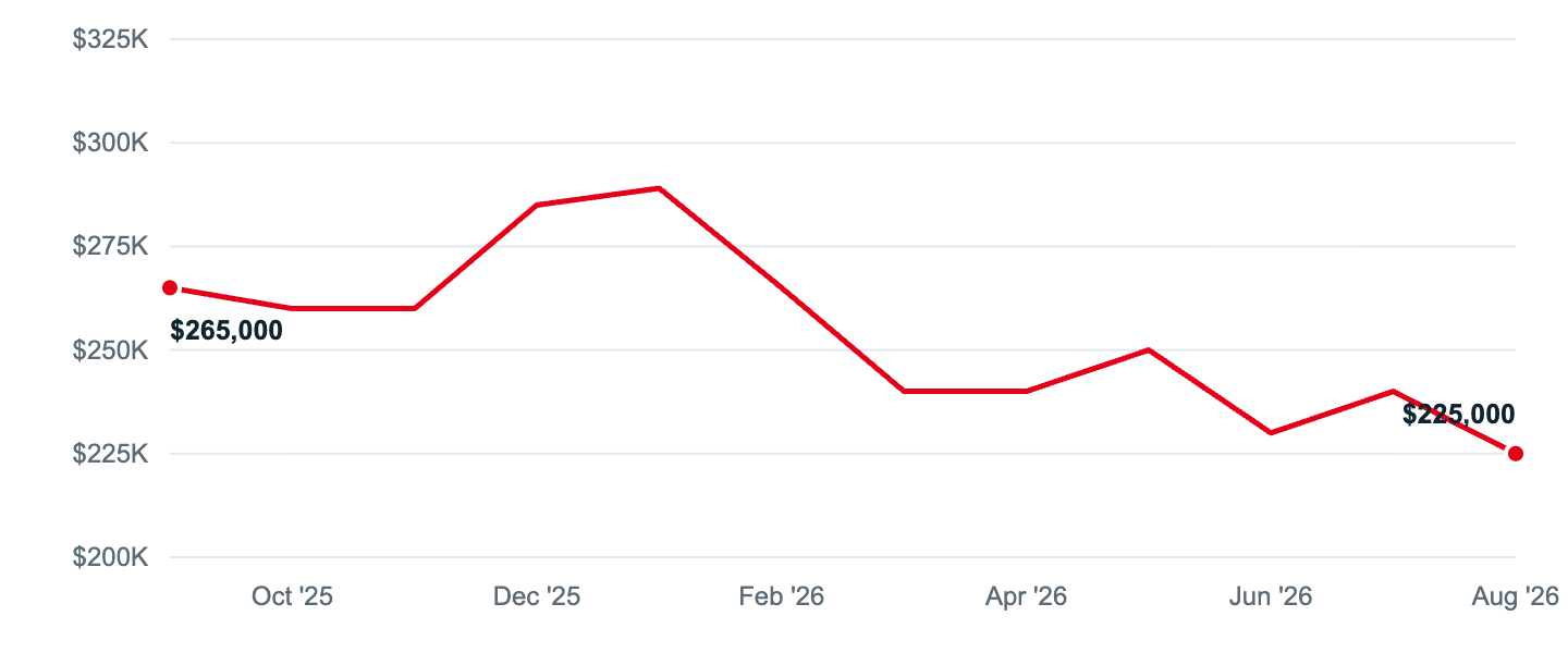 Median asking price in Edgewood, Sep '25 to Aug '26
