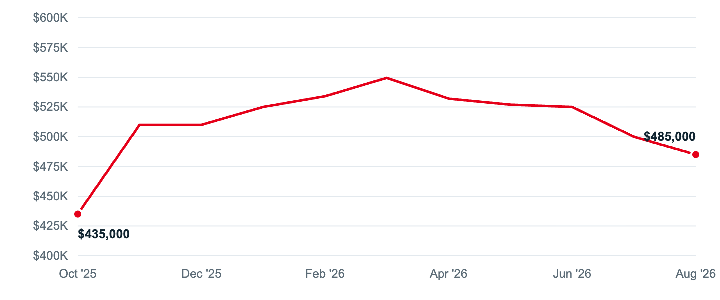 Median asking price in Perry Hall, Oct '25 to Aug '26