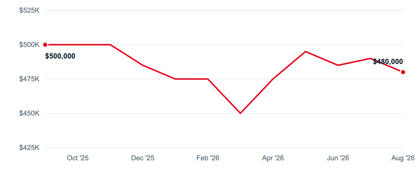 Median asking price in Severn, Sep '25 to Aug '26