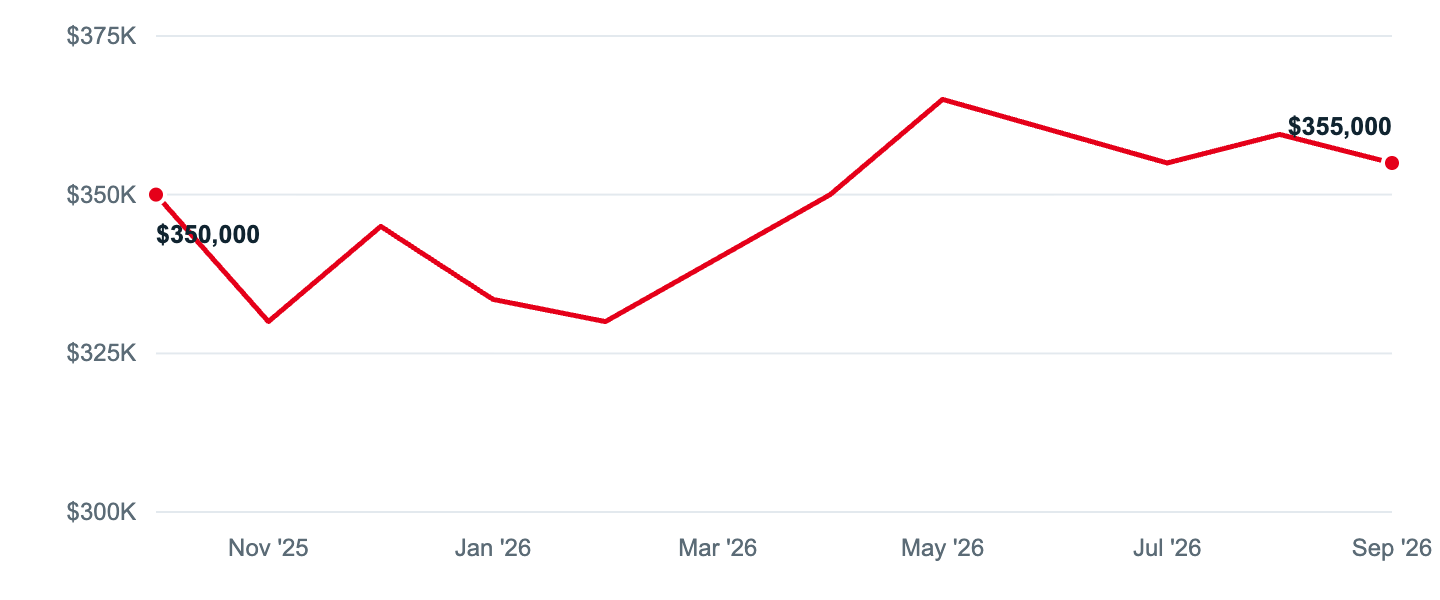 Median asking price in Aberdeen, Oct '25 to Sep '26