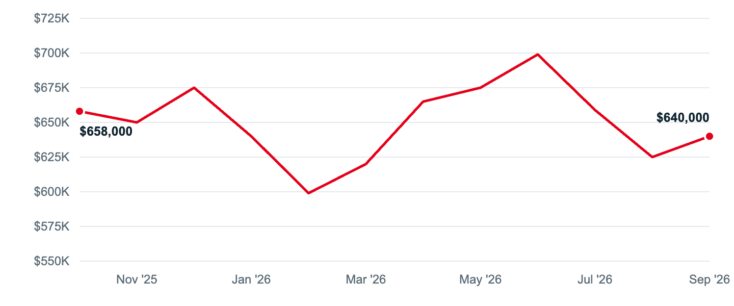Median asking price in Annapolis, Oct '25 to Sep '26