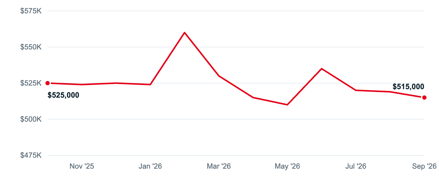 Median asking price in Bowie, Oct '25 to Sep '26