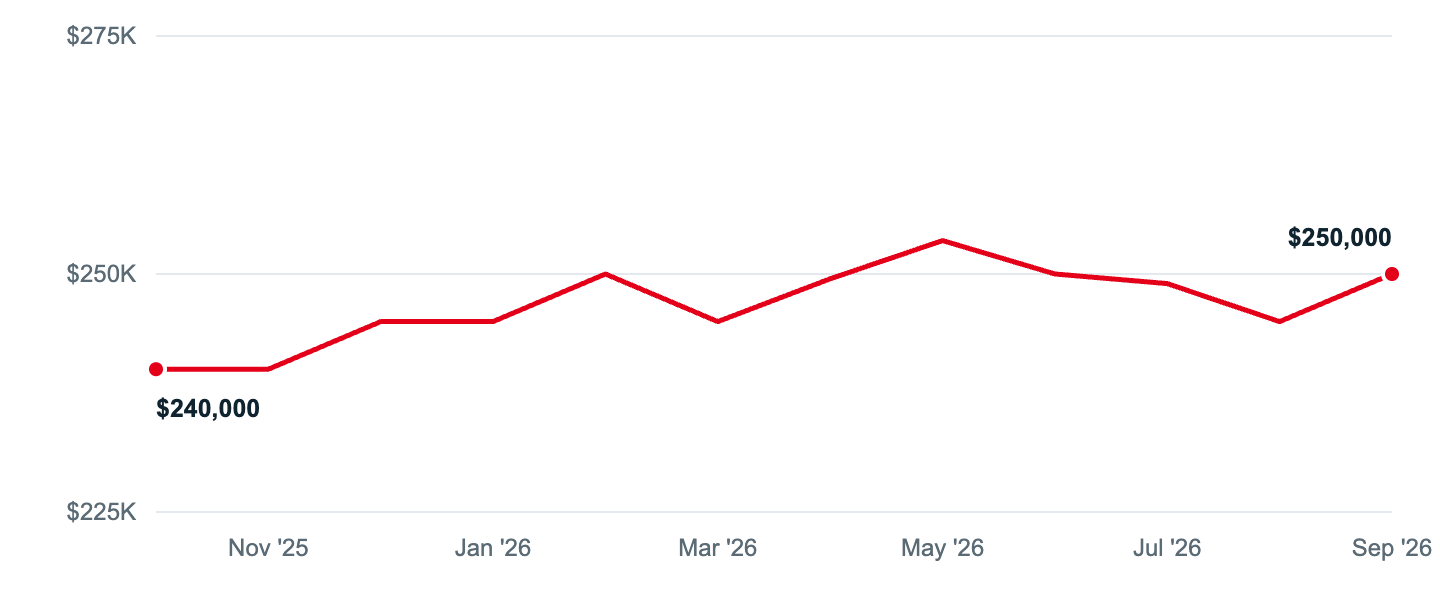 Median asking price in Dundalk, Oct '25 to Sep '26