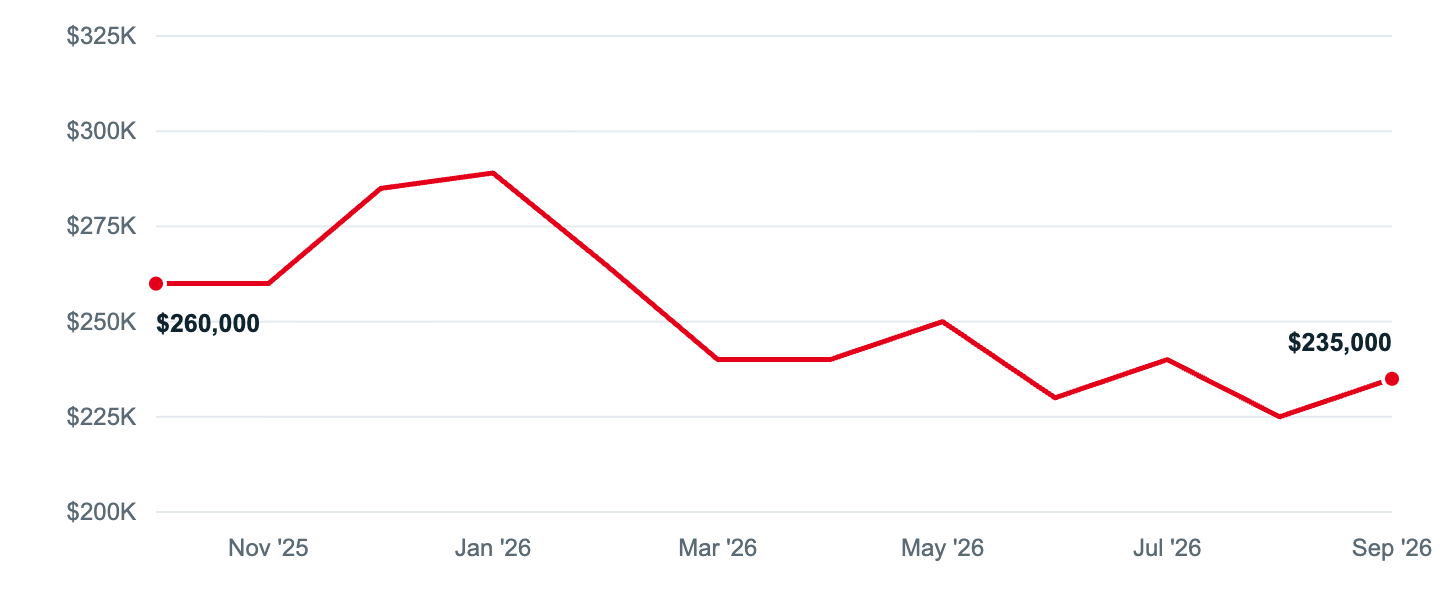 Median asking price in Edgewood, Oct '25 to Sep '26