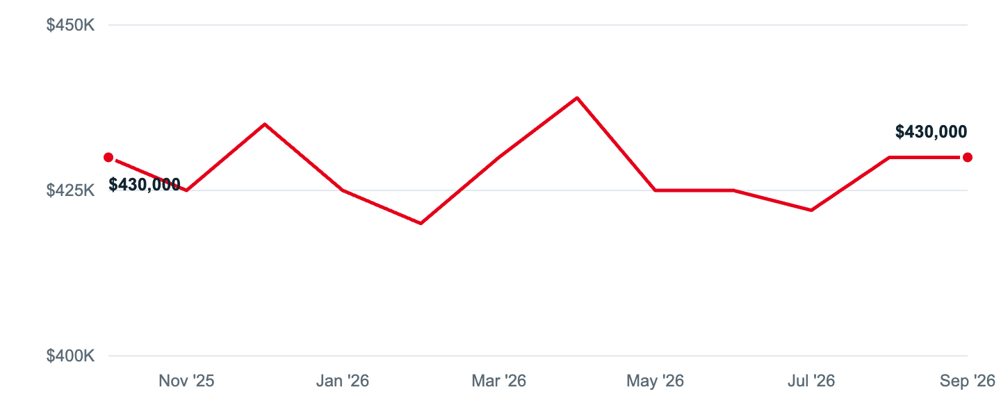 Median asking price in Glen Burnie, Oct '25 to Sep '26