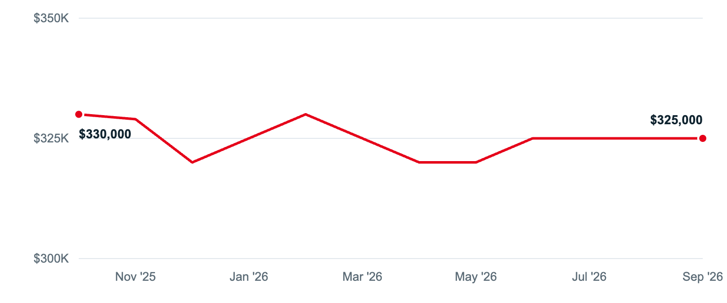 Median asking price in Parkville, Oct '25 to Sep '26