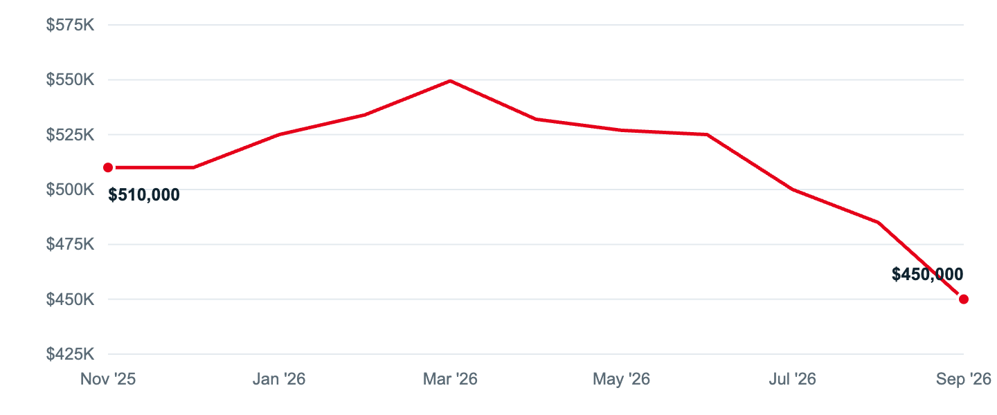 Median asking price in Perry Hall, Nov '25 to Sep '26