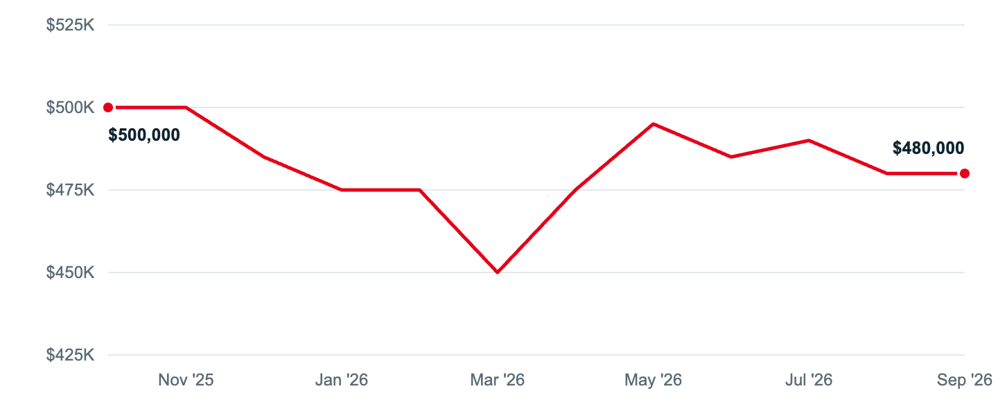 Median asking price in Severn, Oct '25 to Sep '26
