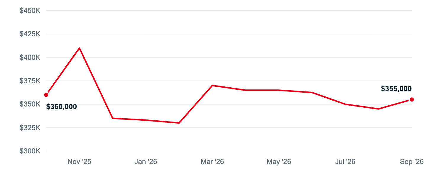 Median asking price in Towson, Oct '25 to Sep '26