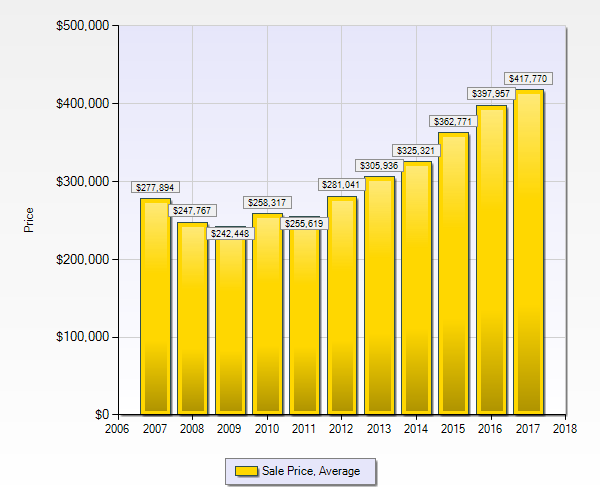 denver median sales price homes