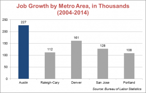 top job growth cities chart