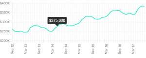 denver market trends