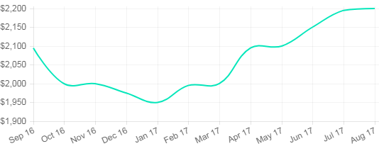 colorado springs real estate market statistics 2018