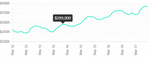 denver colorado real estate market trends march 2018
