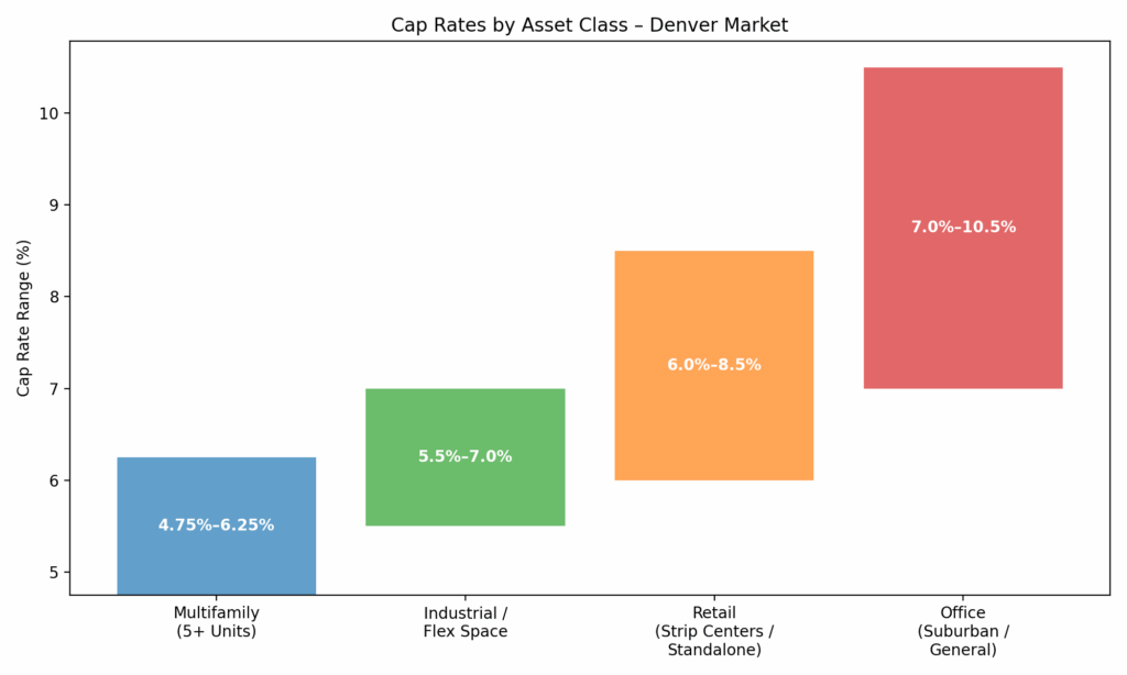 Cap Rates By Commercial Real Estate Asset Class - Denver, CO Infographic