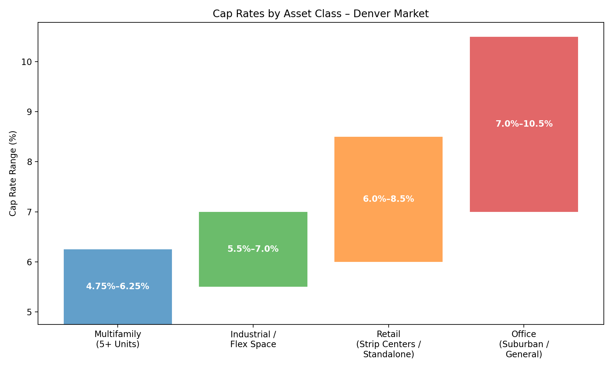 Denver Cap Rates By Commercial Real Estate Asset Classes