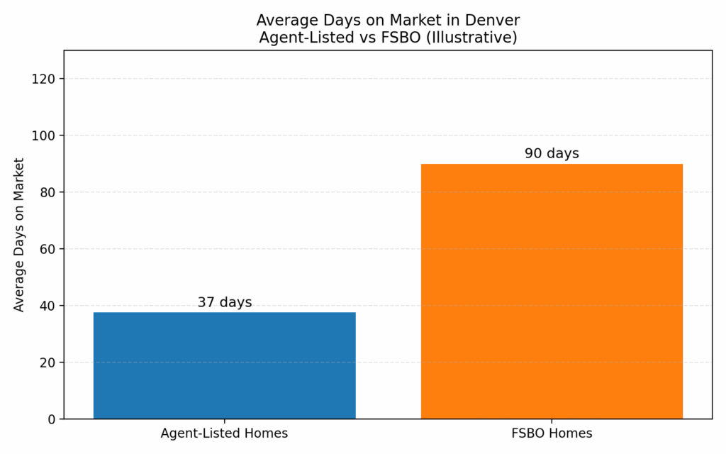 Average Days on Market for FSBO in Denver - Chart
