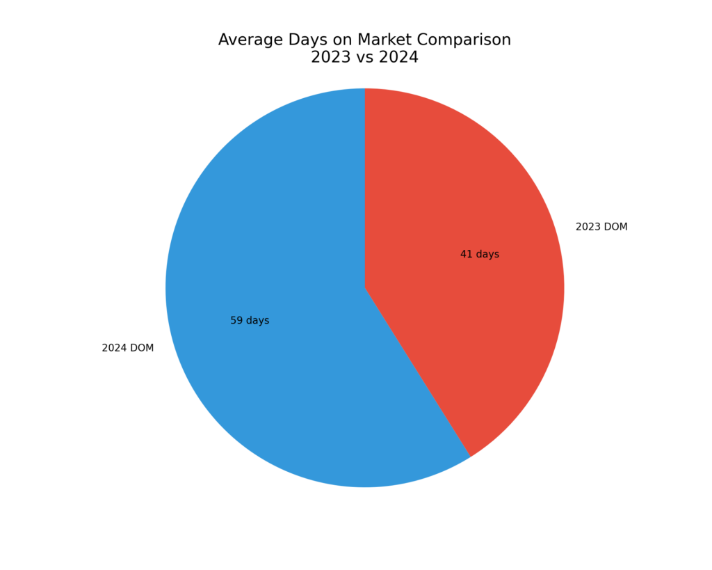 Average Days on Market Comparison Denver Colorado 2023 vs 2024