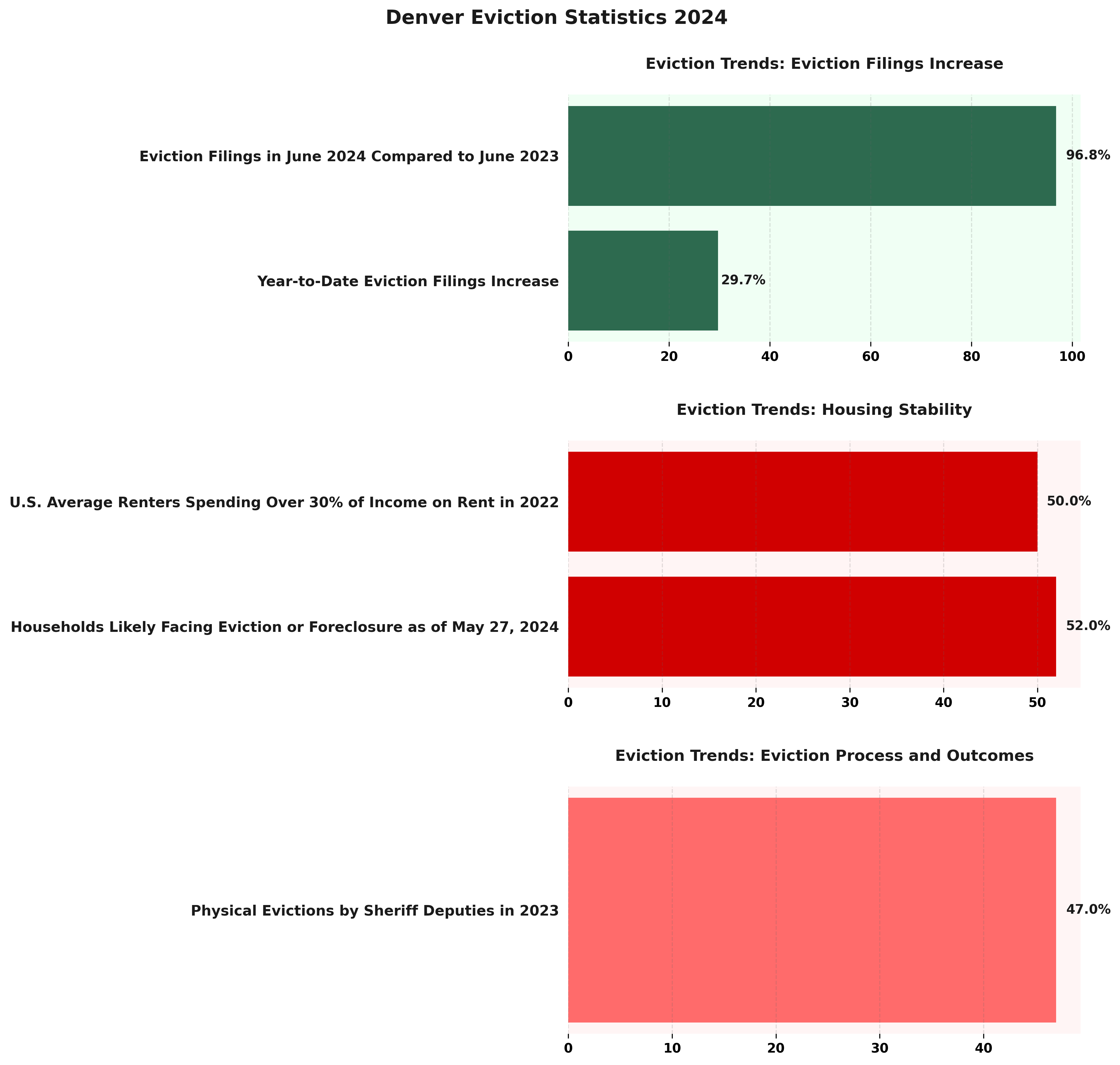 Denver Eviction Statistics 2024 Infographic