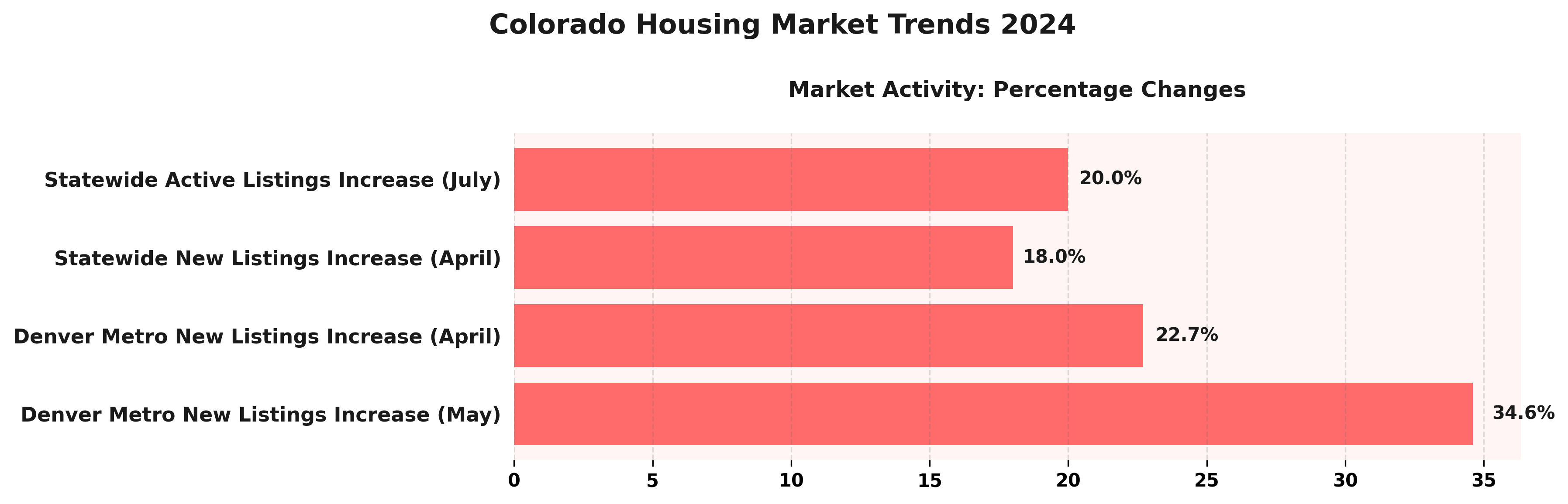 Colorado Housing Market Trends 2024