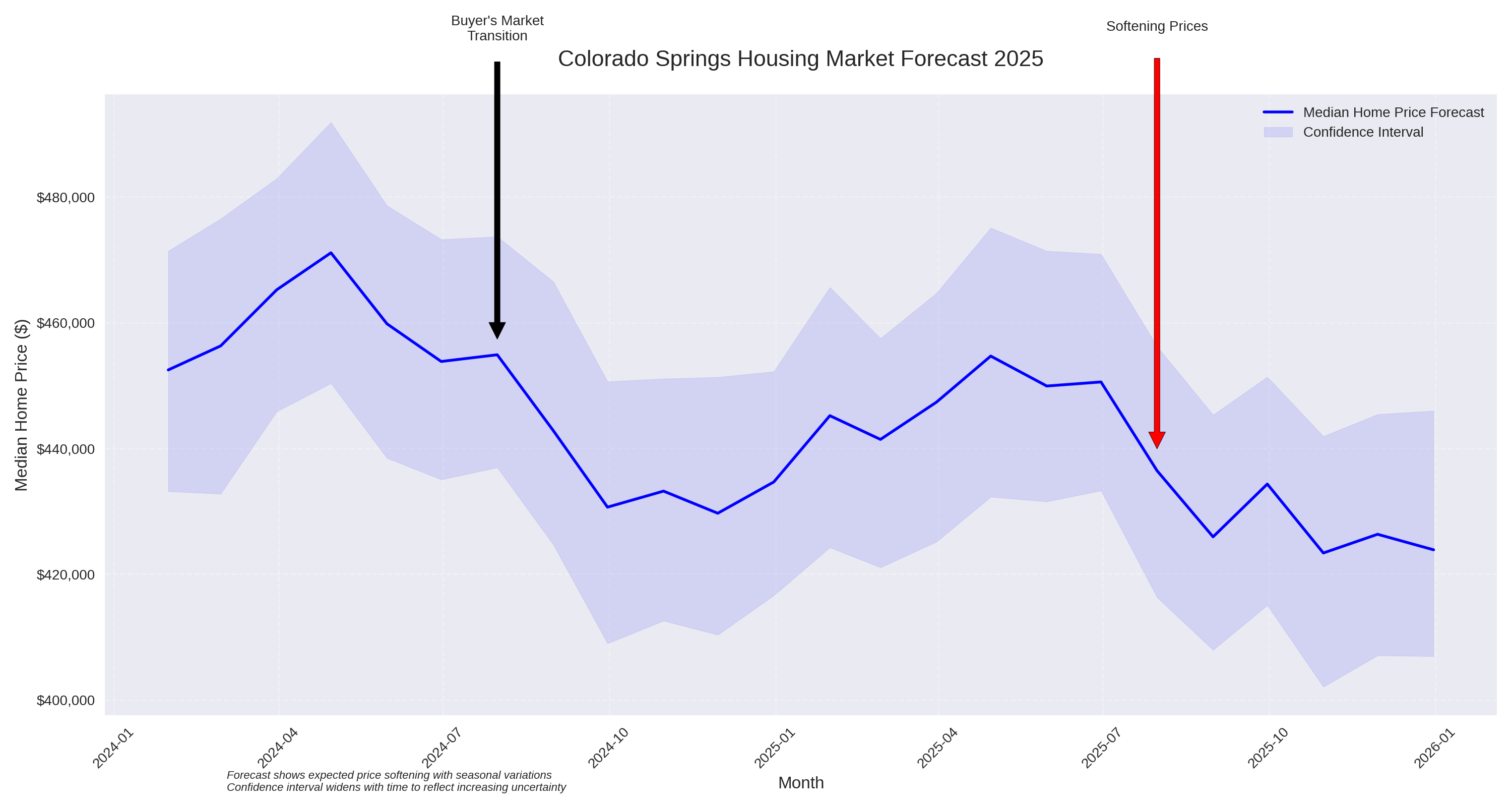 Colorado Springs Housing Market Forecast 2025