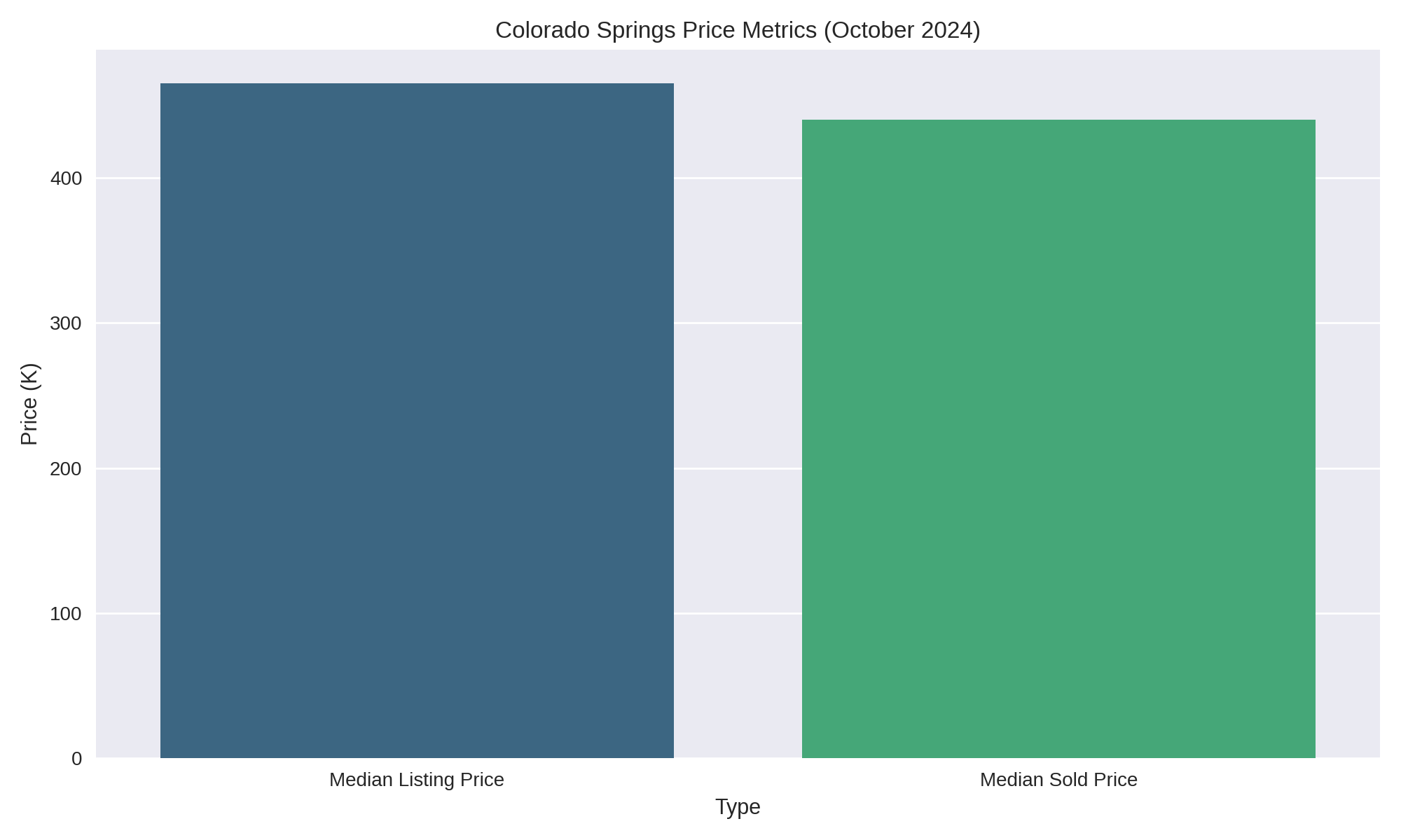 Colorado Springs Price Metrics (October 2024)