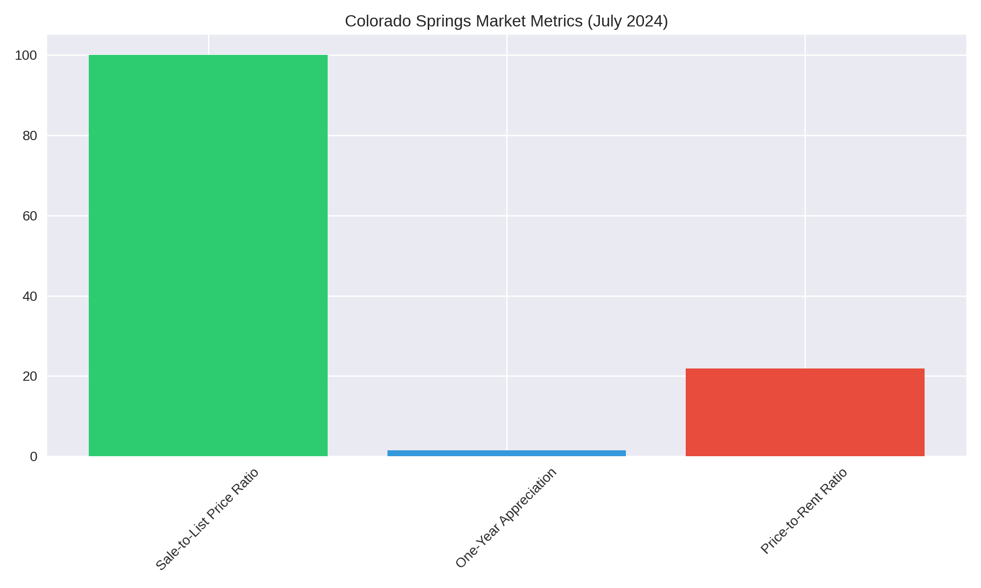 Colorado Springs Market Metrics (July 2024) - Sales to list Price Ratio - One Year Appreciation, Price to Rent Ratio