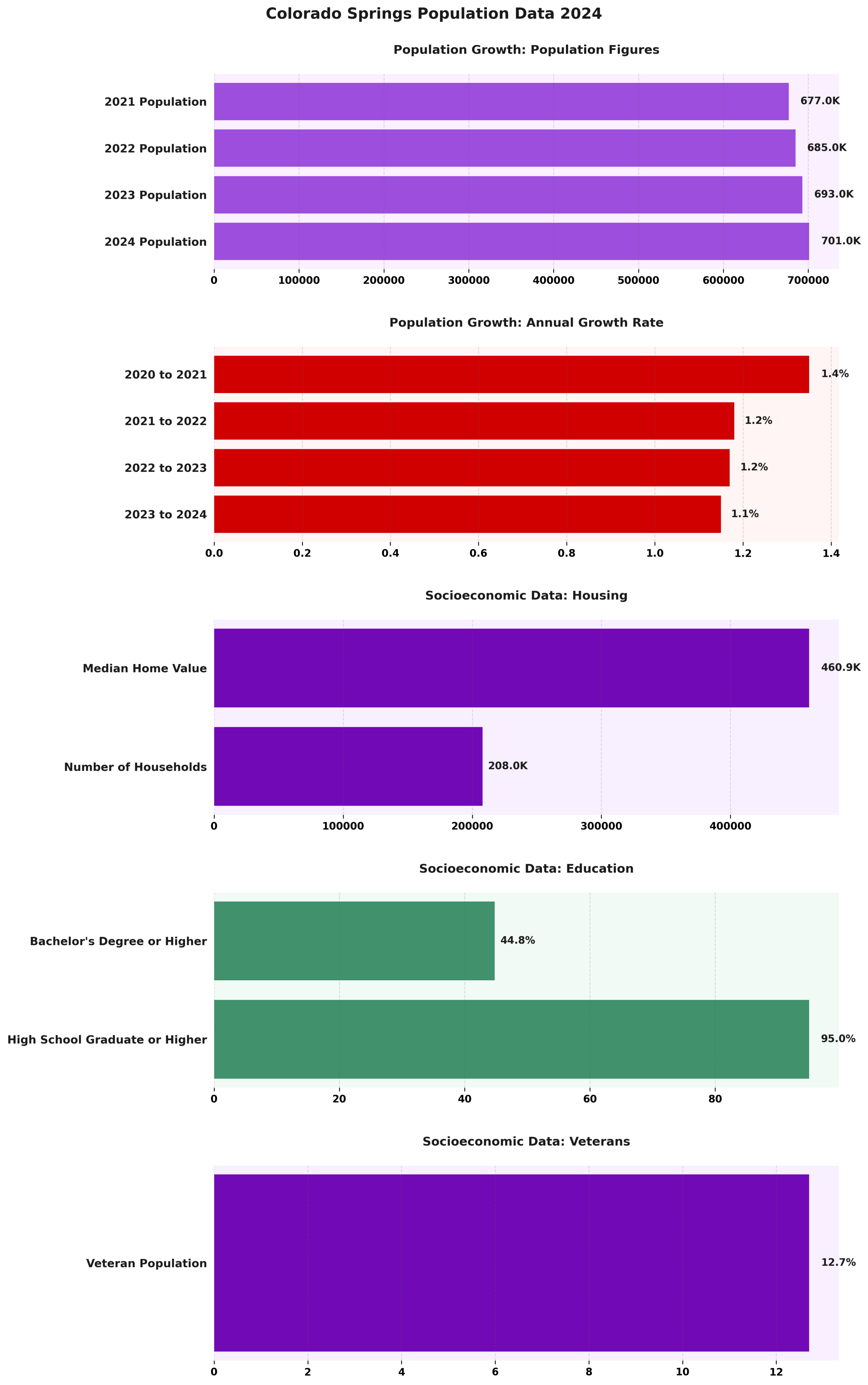 Colorado Springs Population Data 2024 Infographic