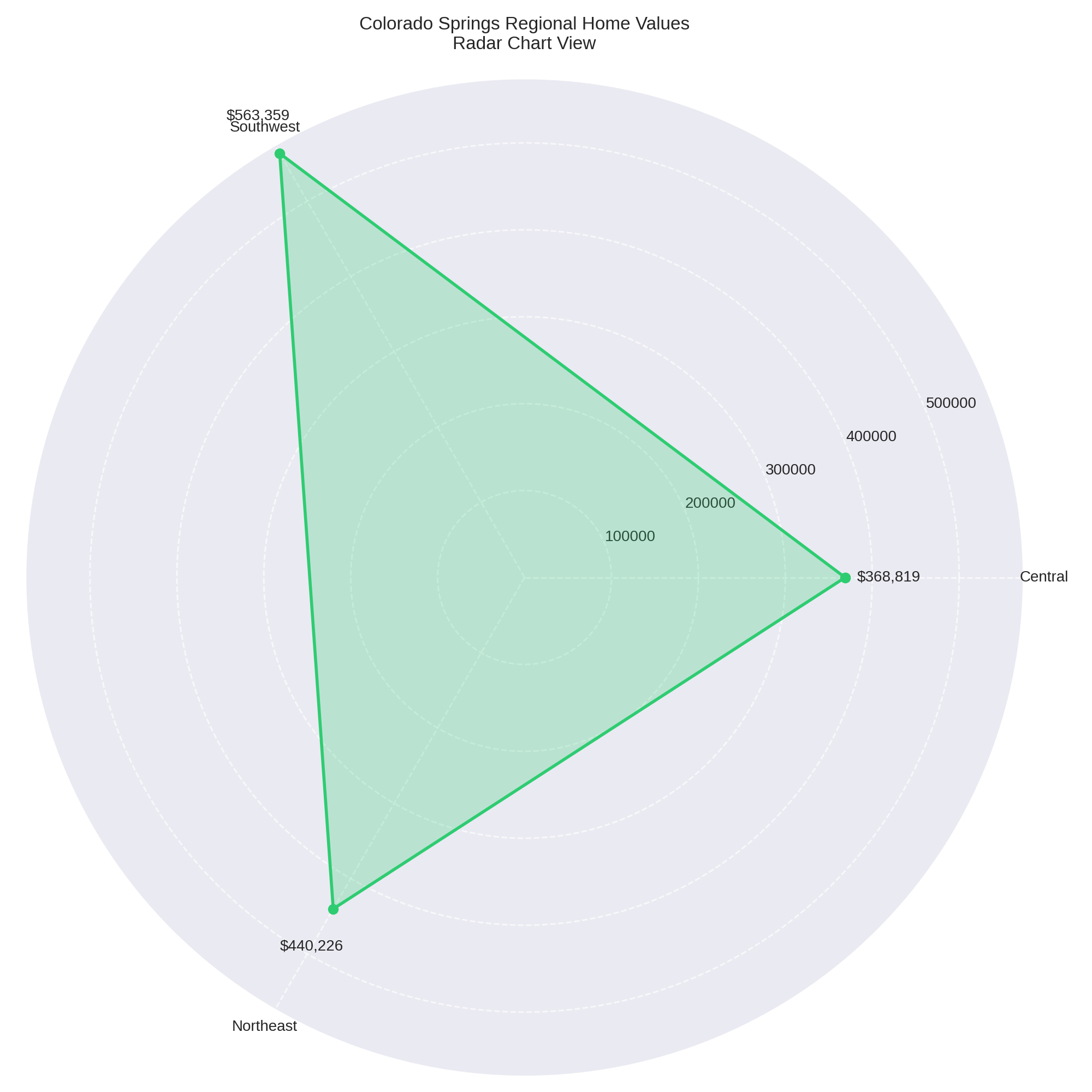 Colorado Springs Regional Home Values Radar Chart