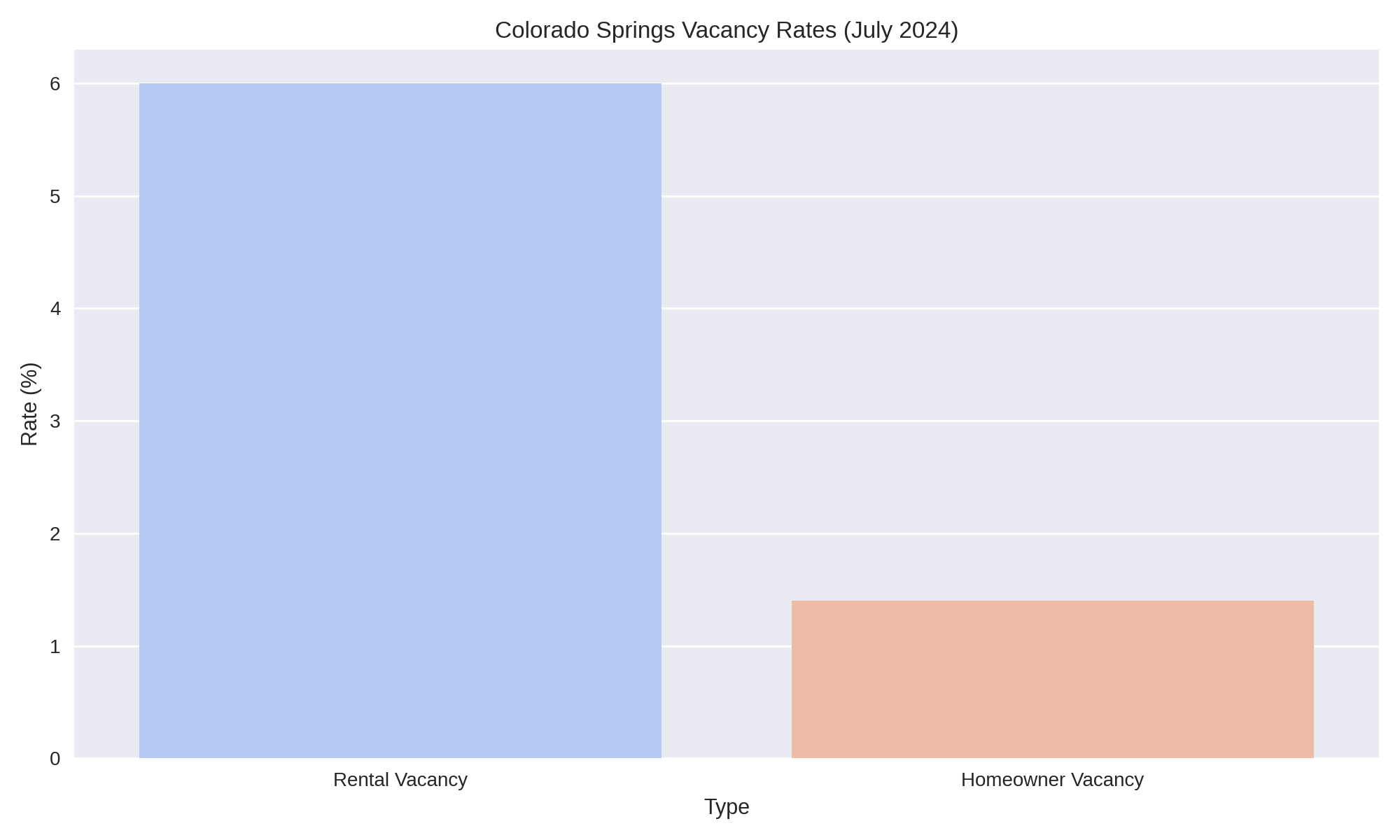 Colorado Springs Vacancy Rates (July 2024)