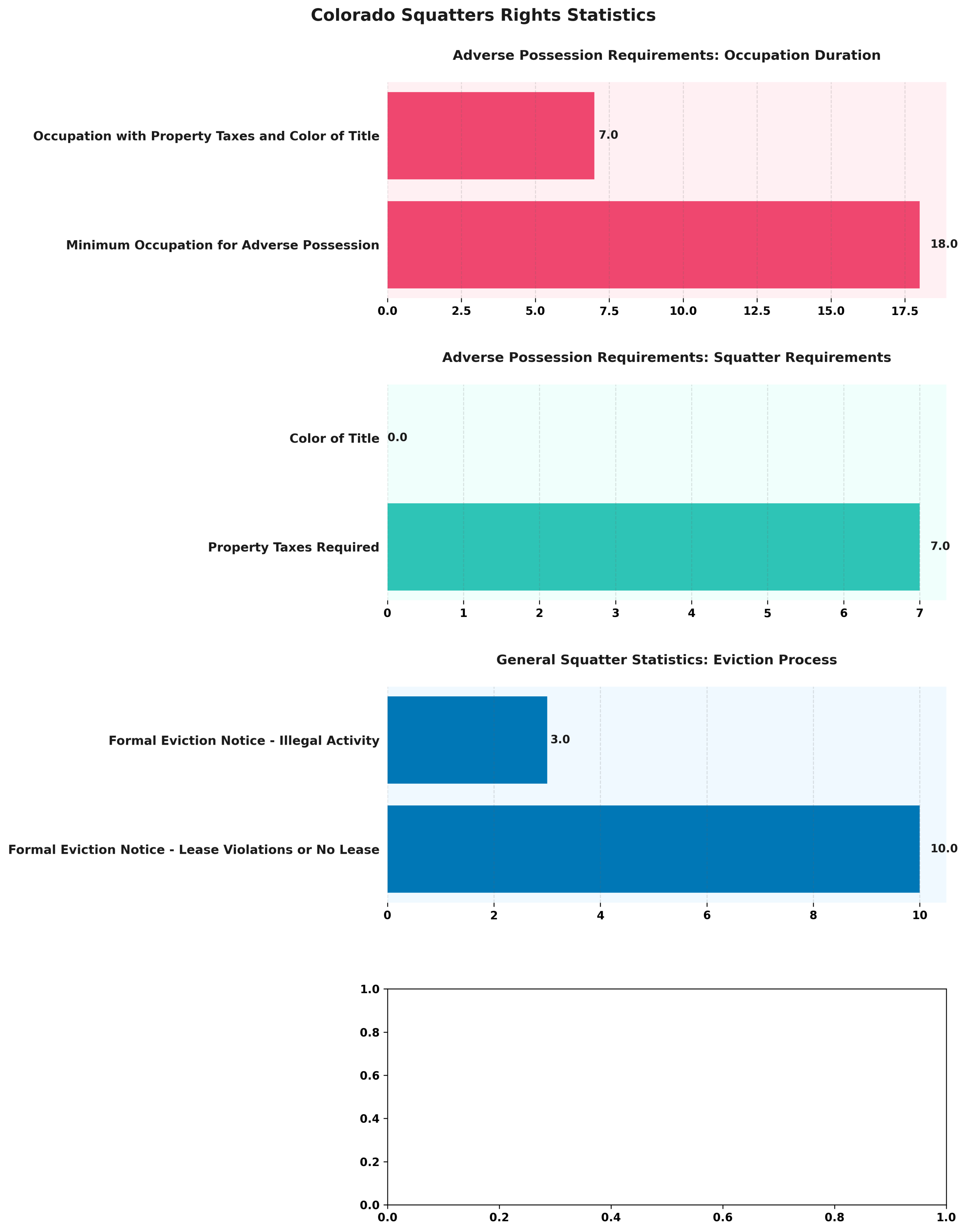 Colorado Squatter Eviction Statistics: Eviction Process Infographic