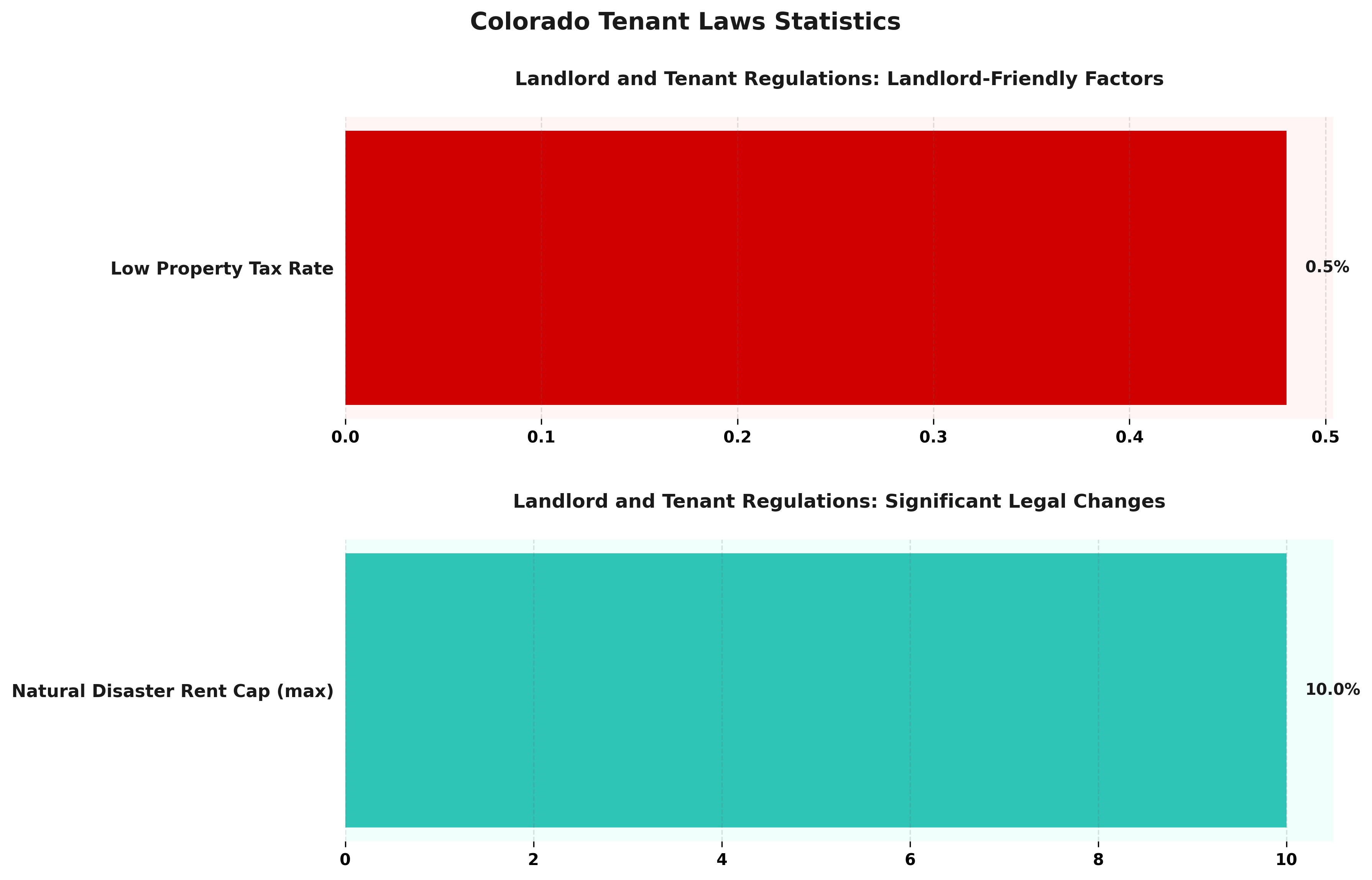 Colorado Tenant Law Statistics Infographic