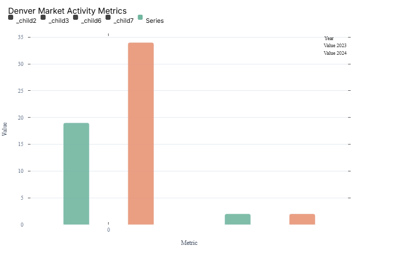 Denver Market Activity Metrics