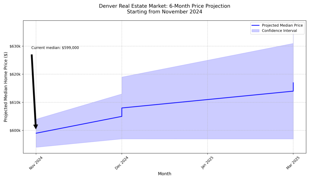 Denver Real Estate Market: 6 Month Price Projection Starting November 2024
