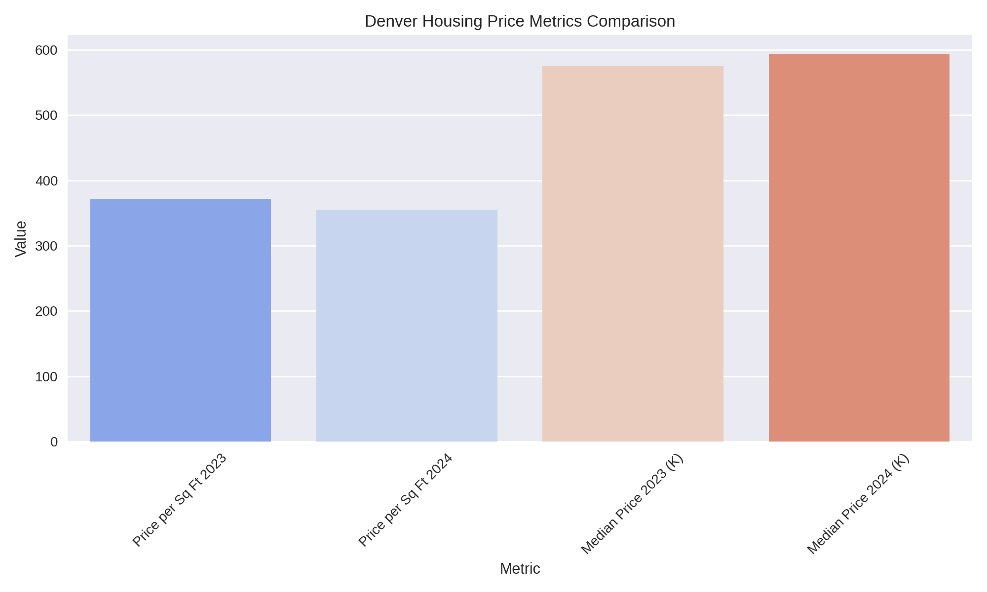 Denver Housing Prices Metrics Comparison