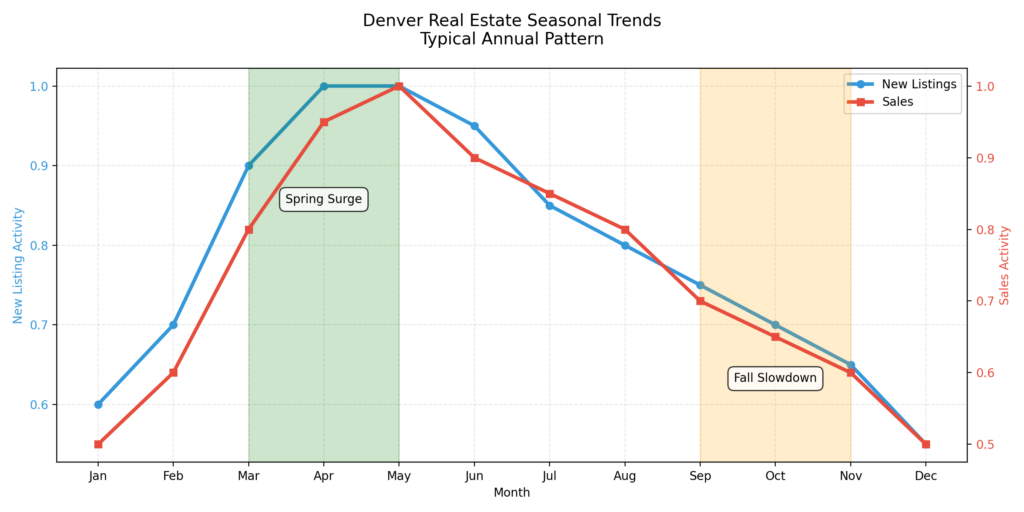 Denver Real Estate Seasonal Trends Typical Annual Pattern