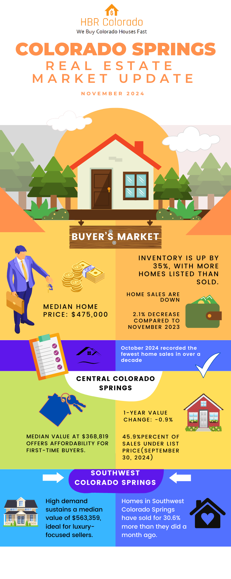 HBR Colorado - Colorado Springs Real Estate Market Update November 2024